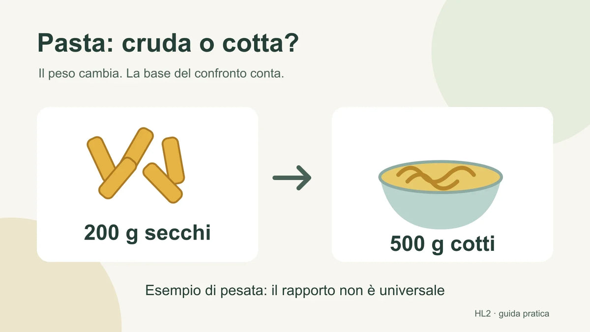 Esempio illustrato: 200 g di pasta secca diventano 500 g cotti in una pesata; il rapporto non è universale.