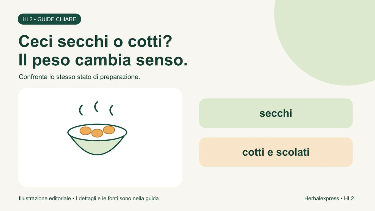 Ciotola di ceci illustrata: distinguere legumi secchi da cotti e scolati prima di confrontare peso e proteine.
